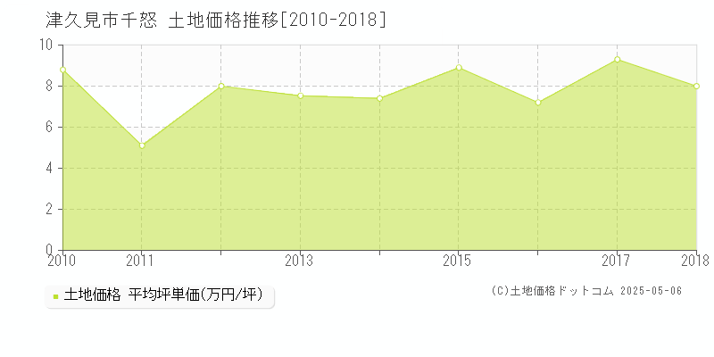 津久見市千怒の土地価格推移グラフ 