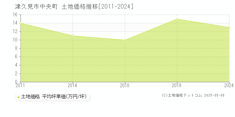 中央町(津久見市)の土地価格推移グラフ(坪単価)[2011-2024年]