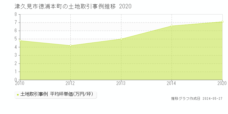 津久見市徳浦本町の土地価格推移グラフ 