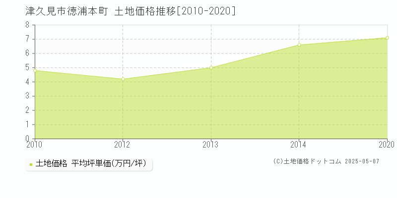 徳浦本町(津久見市)の土地価格推移グラフ(坪単価)[2010-2020年]