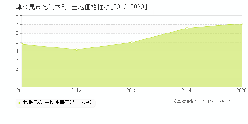 津久見市徳浦本町の土地価格推移グラフ 