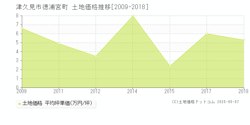 徳浦宮町(津久見市)の土地価格推移グラフ(坪単価)[2009-2018年]