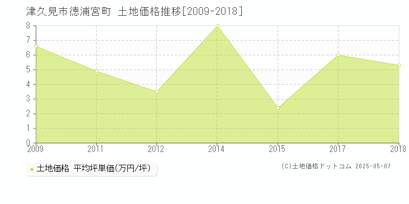 津久見市徳浦宮町の土地価格推移グラフ 