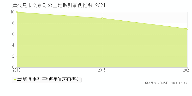 津久見市文京町の土地価格推移グラフ 