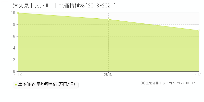 文京町(津久見市)の土地価格推移グラフ(坪単価)[2013-2021年]