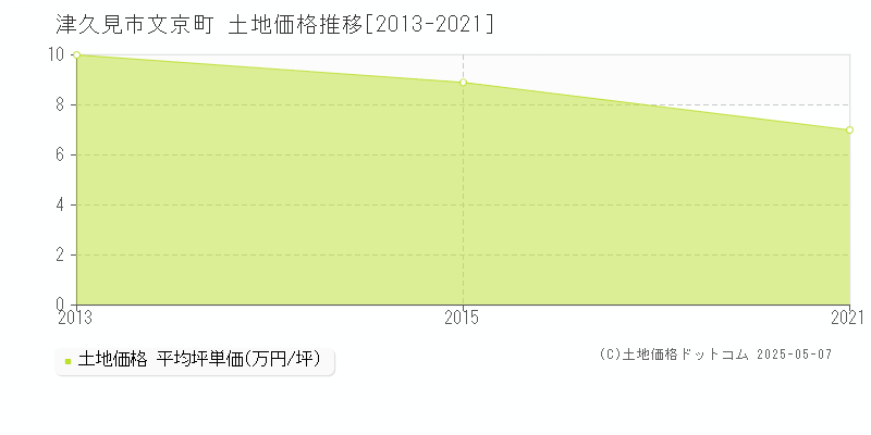 津久見市文京町の土地価格推移グラフ 