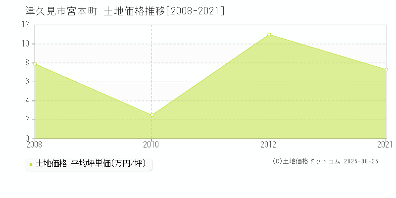 宮本町(津久見市)の土地価格推移グラフ(坪単価)[2008-2021年]