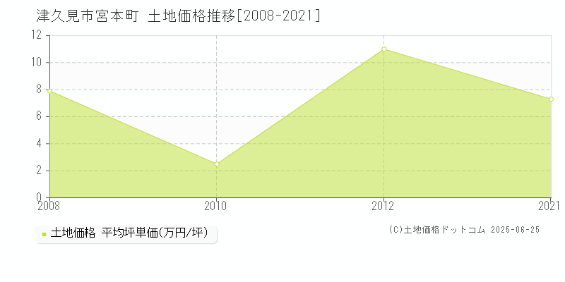 津久見市宮本町の土地価格推移グラフ 