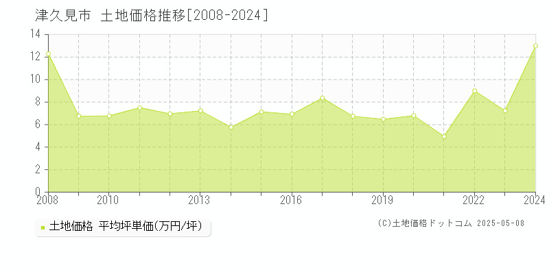 津久見市(大分県)の土地価格推移グラフ(坪単価)[2008-2024年]