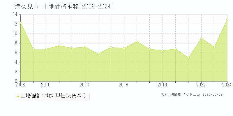 津久見市の土地価格推移グラフ 