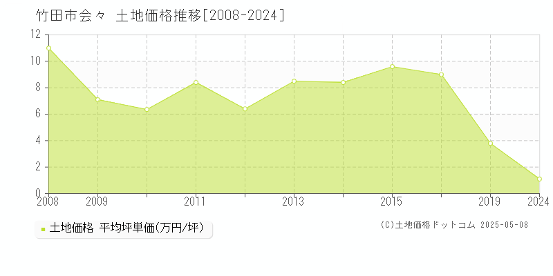会々(竹田市)の土地価格推移グラフ(坪単価)[2008-2024年]
