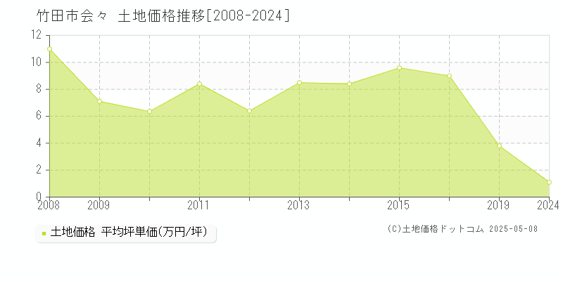 竹田市会々の土地価格推移グラフ 