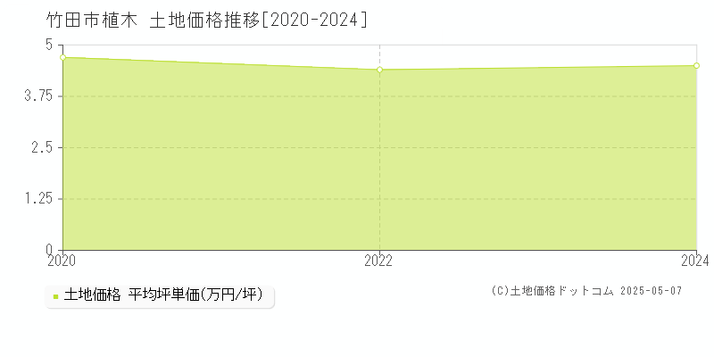 植木(竹田市)の土地価格推移グラフ(坪単価)[2020-2024年]