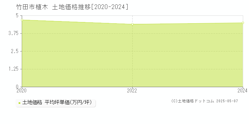 竹田市植木の土地価格推移グラフ 