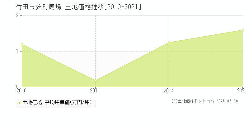 荻町馬場(竹田市)の土地価格推移グラフ(坪単価)[2010-2021年]