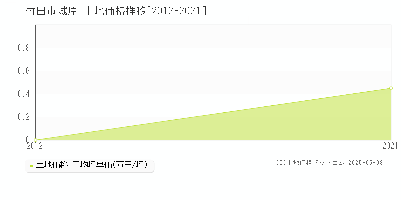 城原(竹田市)の土地価格推移グラフ(坪単価)[2012-2021年]