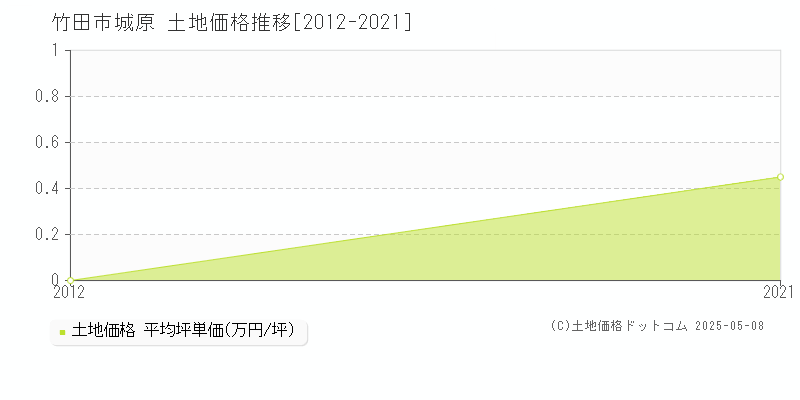 竹田市城原の土地価格推移グラフ 