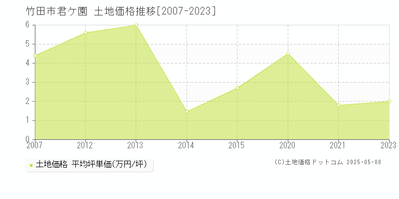 君ケ園(竹田市)の土地価格推移グラフ(坪単価)[2007-2023年]