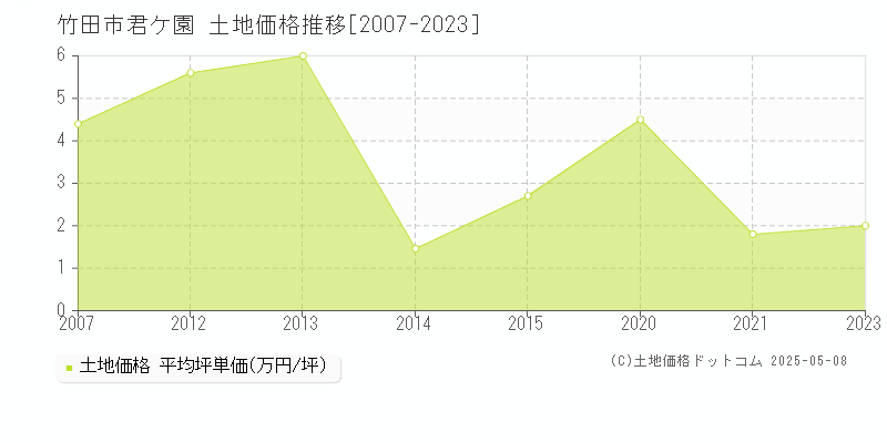 竹田市君ケ園の土地価格推移グラフ 