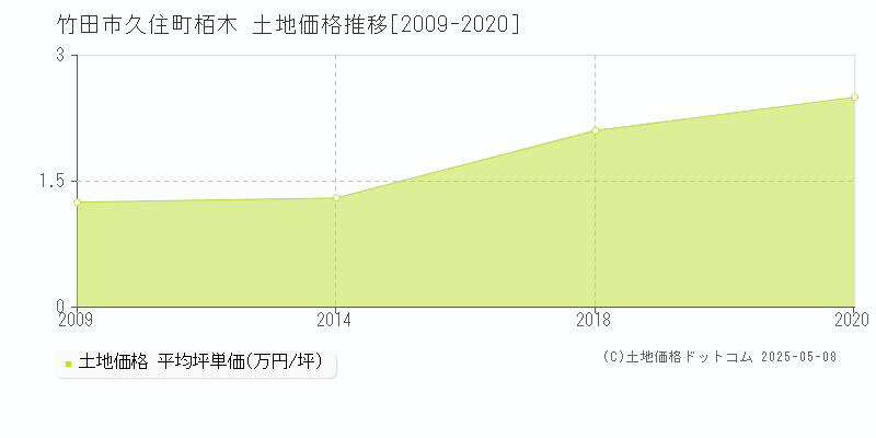 久住町栢木(竹田市)の土地価格推移グラフ(坪単価)[2009-2020年]
