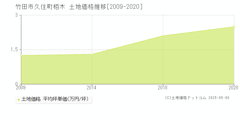 竹田市久住町栢木の土地価格推移グラフ 