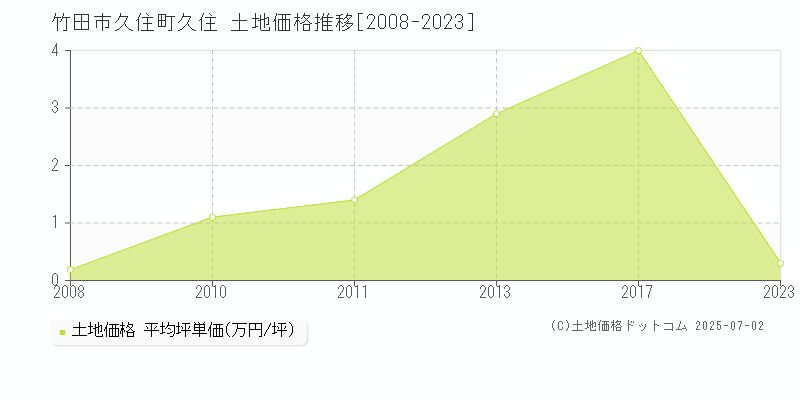 久住町久住(竹田市)の土地価格推移グラフ(坪単価)[2008-2023年]