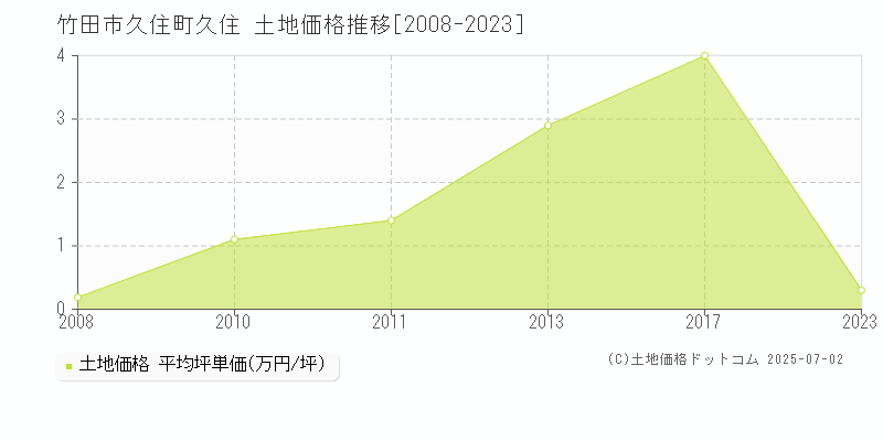 竹田市久住町久住の土地価格推移グラフ 