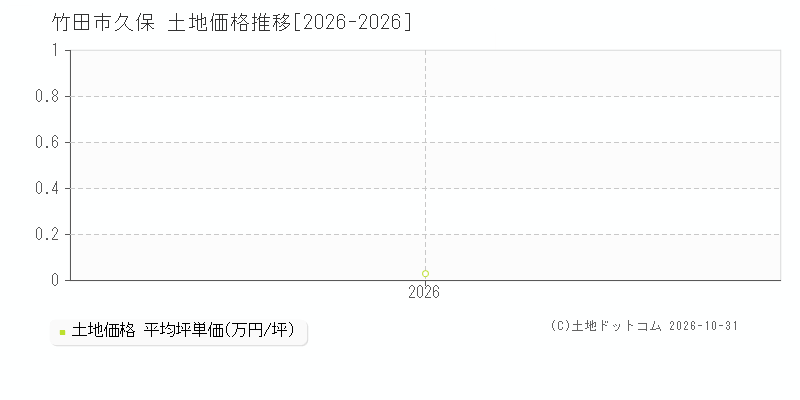 大分県竹田市久保の土地価格推移グラフ(坪単価)[2026-2026年]