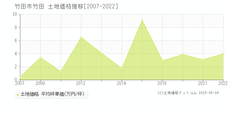 竹田(竹田市)の土地価格推移グラフ(坪単価)[2007-2022年]