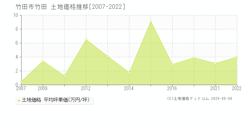 竹田市竹田の土地価格推移グラフ 