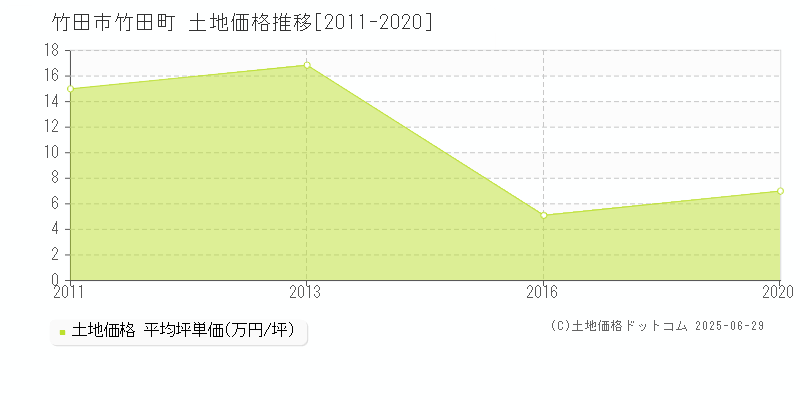 竹田町(竹田市)の土地価格推移グラフ(坪単価)[2011-2020年]