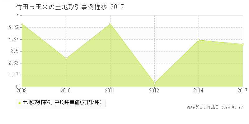 竹田市玉来の土地価格推移グラフ 