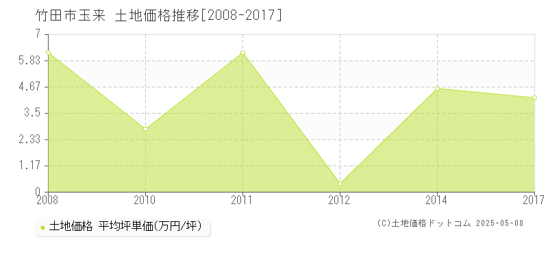 玉来(竹田市)の土地価格推移グラフ(坪単価)[2008-2017年]
