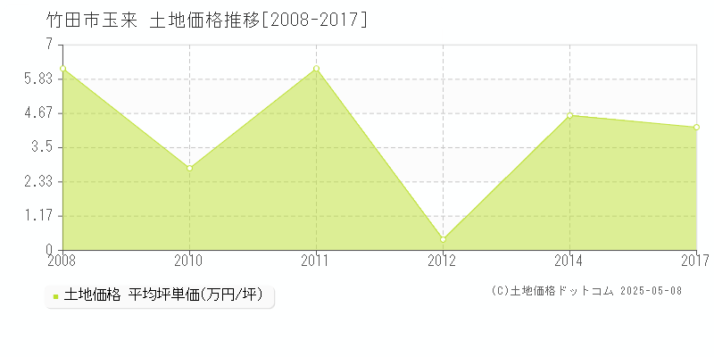 竹田市玉来の土地価格推移グラフ 