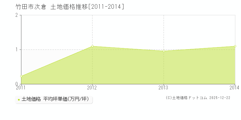 次倉(竹田市)の土地価格推移グラフ(坪単価)[2011-2014年]