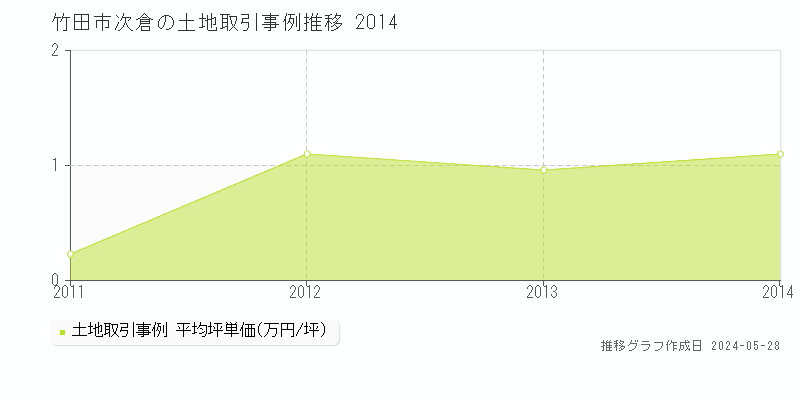 竹田市次倉の土地価格推移グラフ 