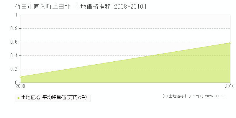 直入町上田北(竹田市)の土地価格推移グラフ(坪単価)[2008-2010年]