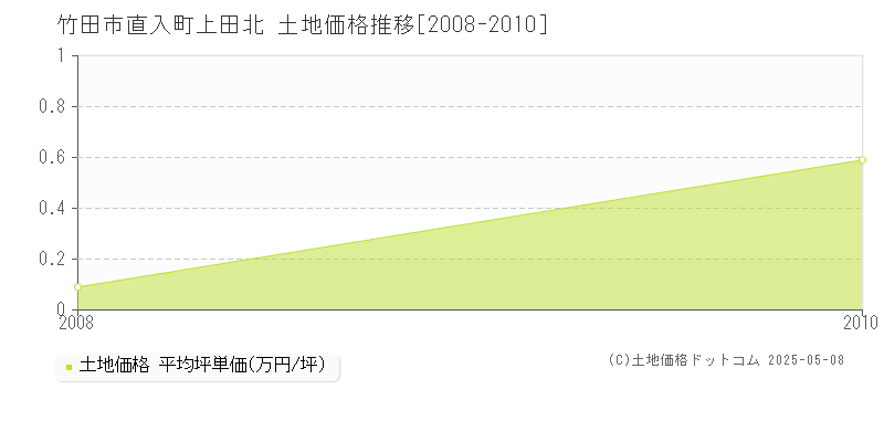 竹田市直入町上田北の土地価格推移グラフ 