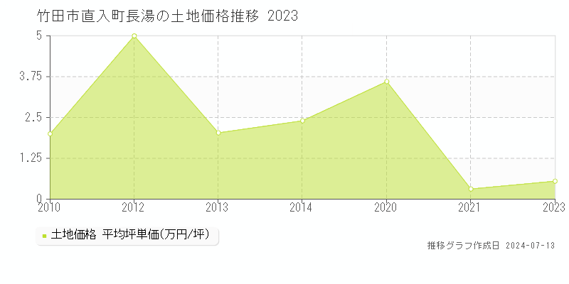 竹田市直入町長湯の土地価格推移グラフ 