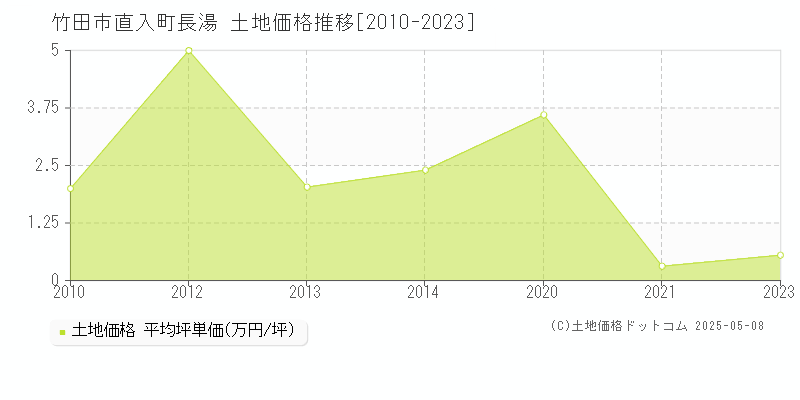 直入町長湯(竹田市)の土地価格推移グラフ(坪単価)[2010-2023年]