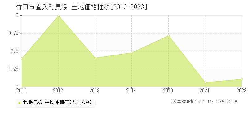 竹田市直入町長湯の土地価格推移グラフ 