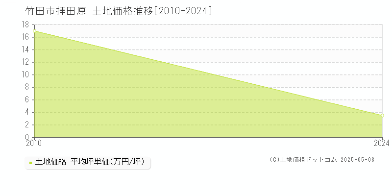 拝田原(竹田市)の土地価格推移グラフ(坪単価)[2010-2024年]