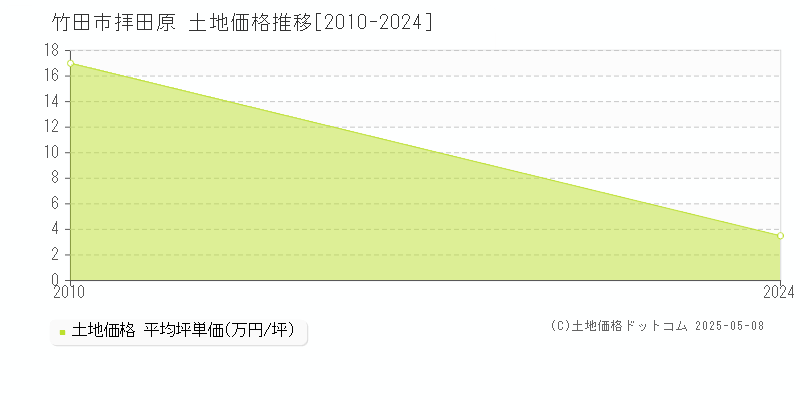 竹田市拝田原の土地価格推移グラフ 