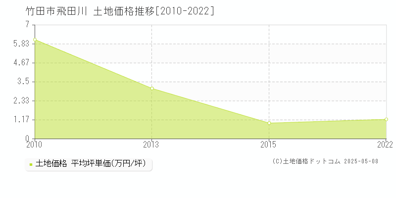 飛田川(竹田市)の土地価格推移グラフ(坪単価)[2010-2022年]