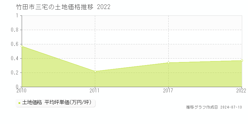 竹田市三宅の土地価格推移グラフ 