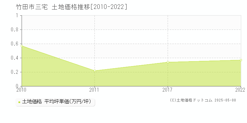 三宅(竹田市)の土地価格推移グラフ(坪単価)[2010-2022年]