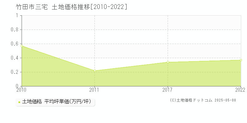 竹田市三宅の土地価格推移グラフ 