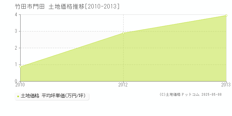 門田(竹田市)の土地価格推移グラフ(坪単価)[2010-2013年]