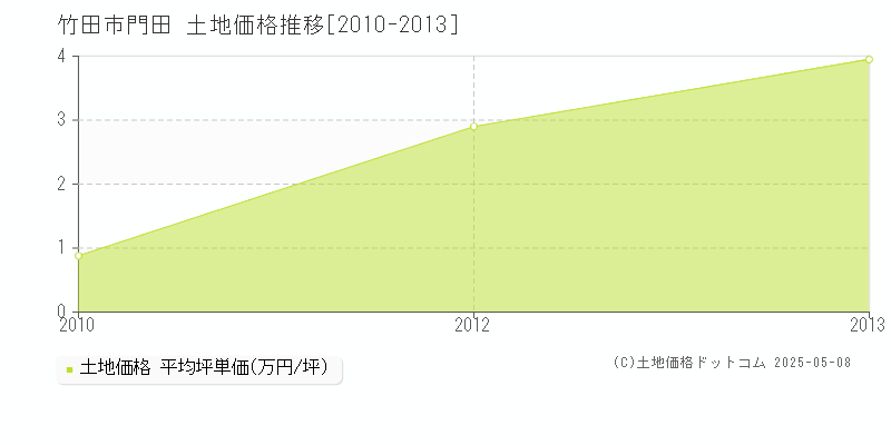 竹田市門田の土地価格推移グラフ 