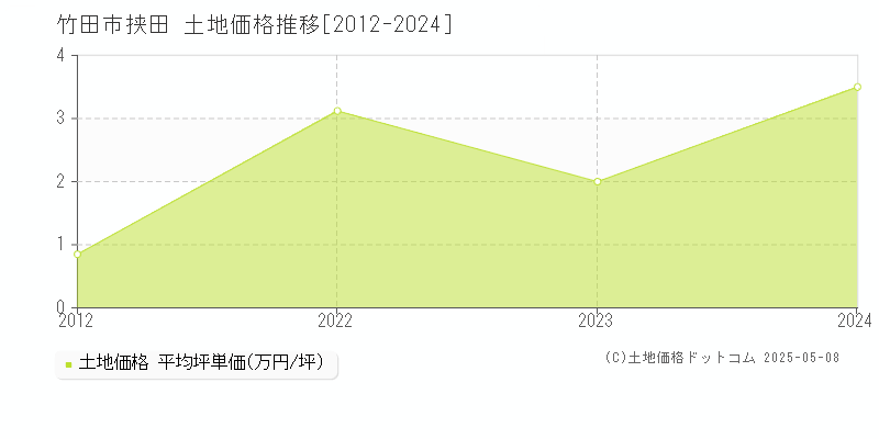 大字挟田(竹田市)の土地価格推移グラフ(坪単価)[2012-2024年]